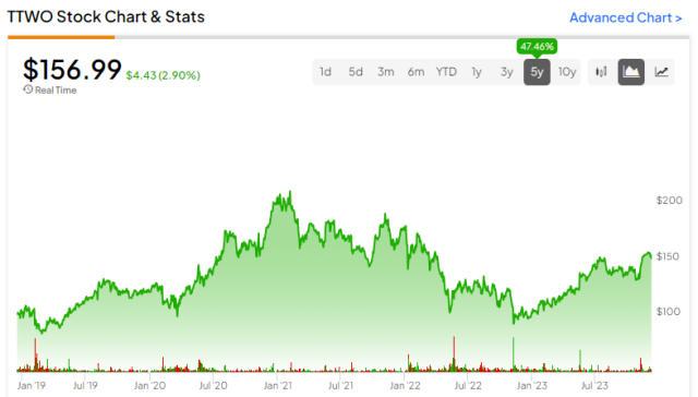 Can GTA 6 Buzz Boost Take-Two Interactive Stock? (NASDAQ:TTWO)