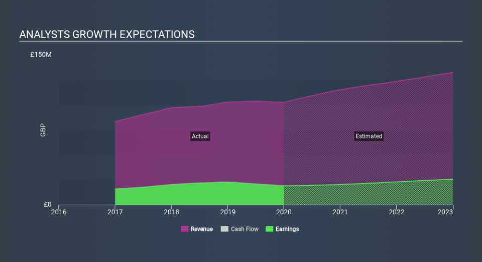 AIM:AMS Past and Future Earnings, March 14th 2020