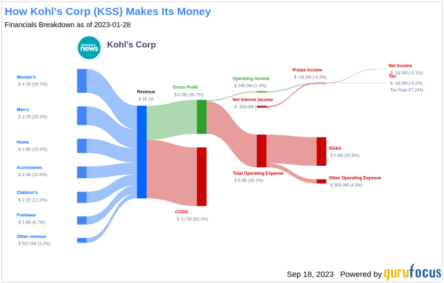 Intrinsic Value Assessment of Kohl's Corporation - The Investor's