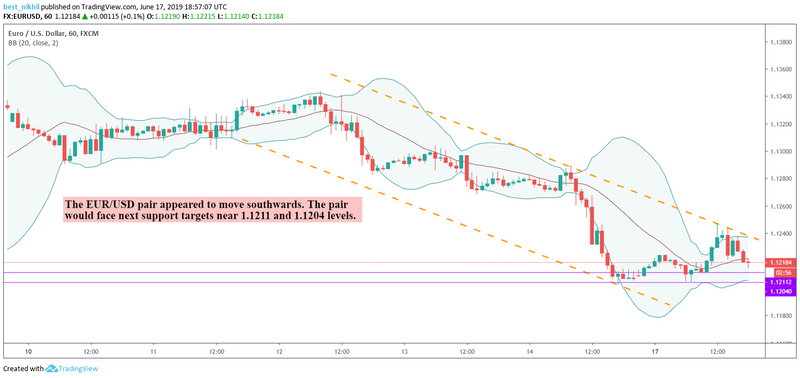 EURUSD 60 Min 17 June 2019