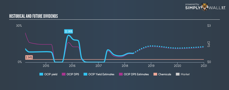 NYSE:OCIP Historical Dividend Yield Apr 25th 18