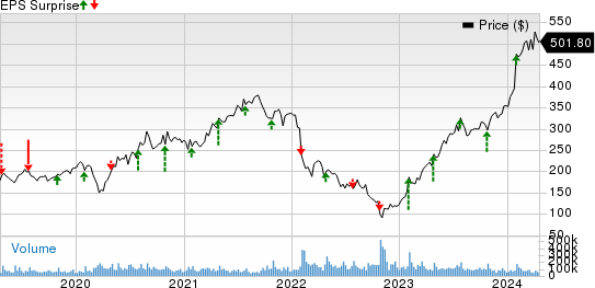 Meta Platforms, Inc. Price and EPS Surprise