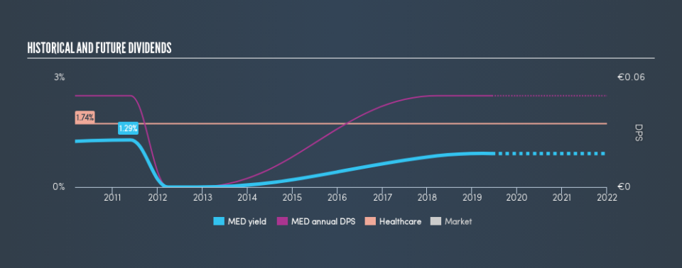 XTRA:MED Historical Dividend Yield, June 11th 2019