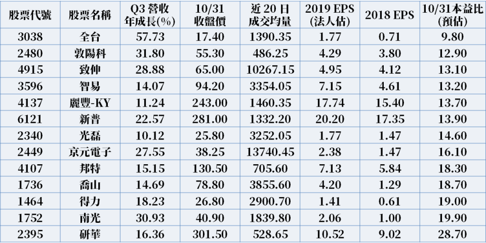 圖片來源 : CMoney選股勝利組 / 註 : 以上僅為數據揭露，無推介買賣之意，投資人須自負交易風險