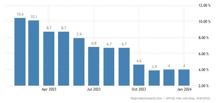 British annual non-core inflation