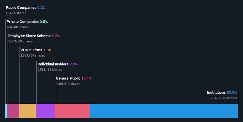 ownership-breakdown