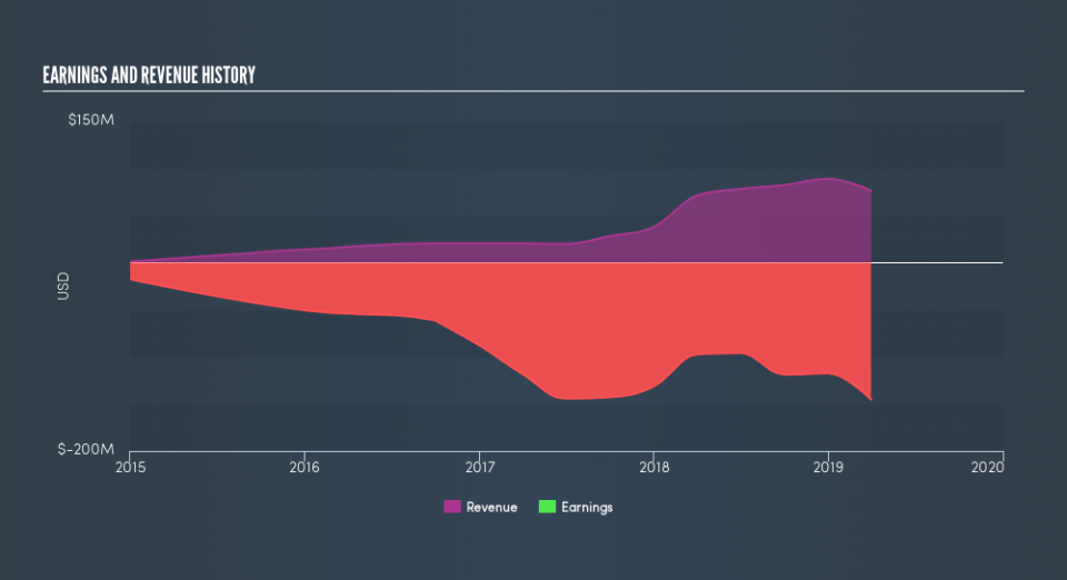 NasdaqGS:ATNX Income Statement, August 7th 2019