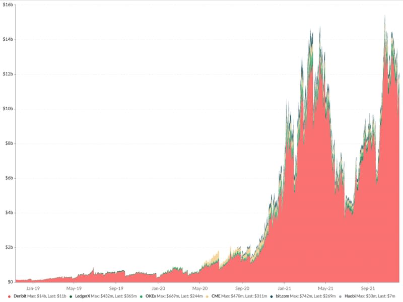 Chart showing the total size of open contracts in the bitcoin options market shows how quickly the market has grow in just two years. (Skew)