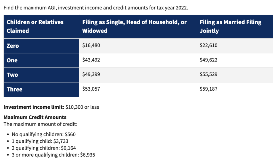 EITC Income Thresholds