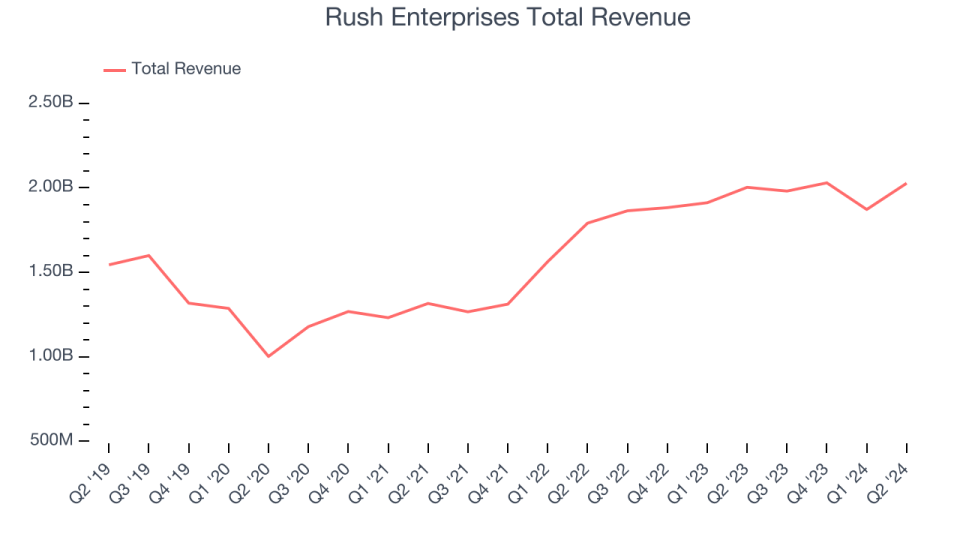 Rush Enterprises Total Revenue