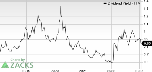 J.B. Hunt Transport Services, Inc. Dividend Yield (TTM)