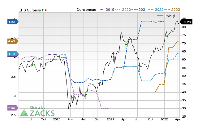 Price, Consensus and EPS Surprise Chart for BANF