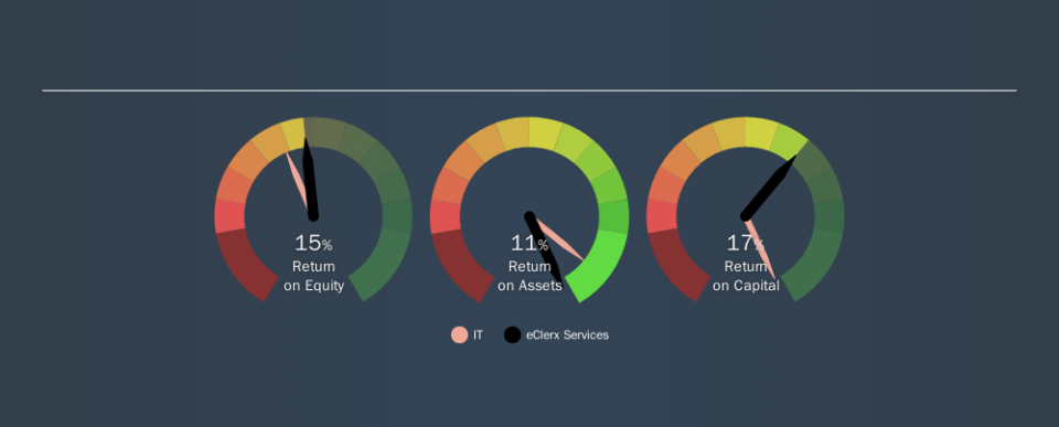 NSEI:ECLERX Past Revenue and Net Income, November 8th 2019