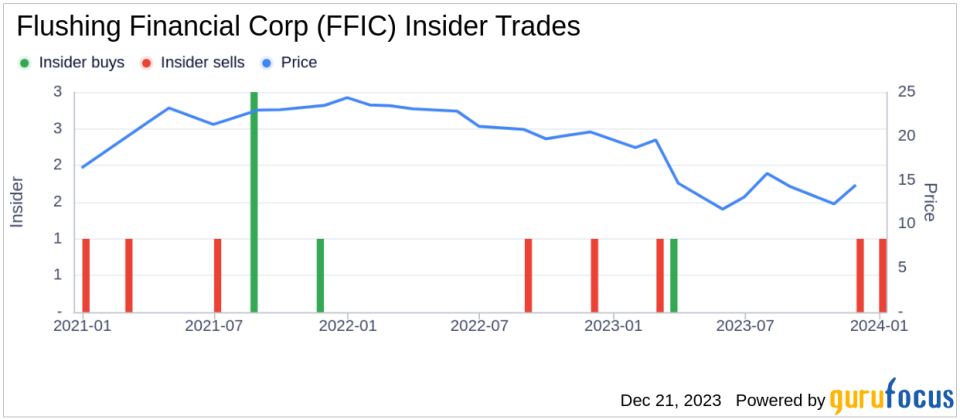 Flushing Financial Corp Director Steven Diorio Sells 6,500 Shares