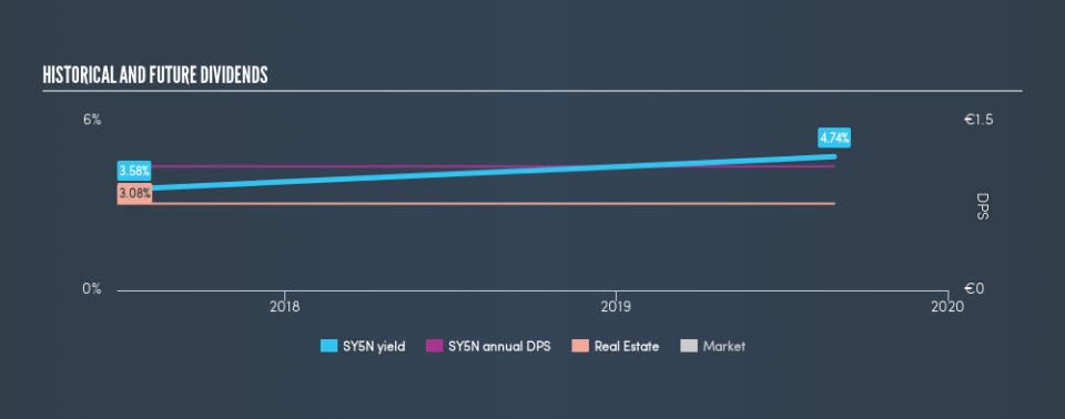 MUN:SY5N Historical Dividend Yield, August 29th 2019