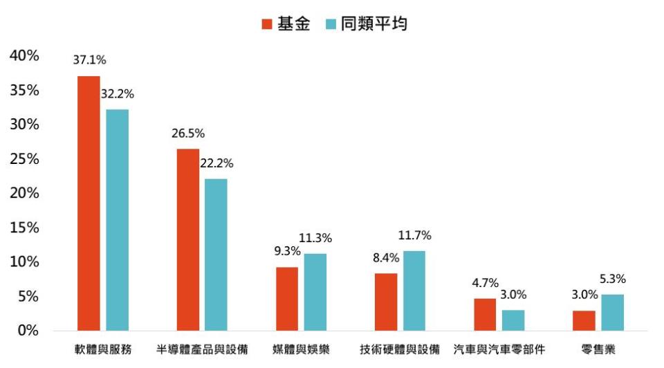 資料來源：Lipper，「鉅亨買基金」整理，資料日期：2022/6/30，以美元計算。同類指的是理柏環球分類中資訊科技股票之主級別境外基金，基金為貝萊德世界科技基金 A2 美元，基金成立日為1995/3/3。此資料僅為歷史數據模擬回測，不為未來投資獲利之保證，在不同指數走勢、比重與期間下，可能得到不同數據結果。投資人因不同時間進場，將有不同之投資績效，過去之績效亦不代表未來績效之保證。