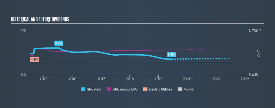 NZSE:GNE Historical Dividend Yield, June 15th 2019