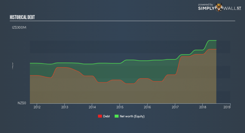 NZSE:THL Historical Debt September 19th 18