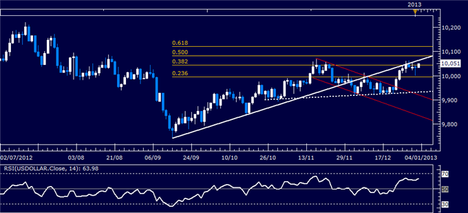 Forex_Analysis_US_Dollar_Resilient_Despite_Sharp_SP_500_Advance_body_Picture_4.png, Forex Analysis: US Dollar Resilient Despite Sharp S&P 500 Advance