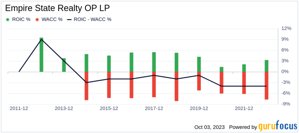 Unveiling Empire State Realty OP LP (ESBA)'s Value: Is It Really Priced Right? A Comprehensive Guide