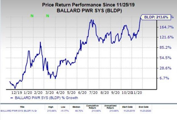 Price chart for BLDP