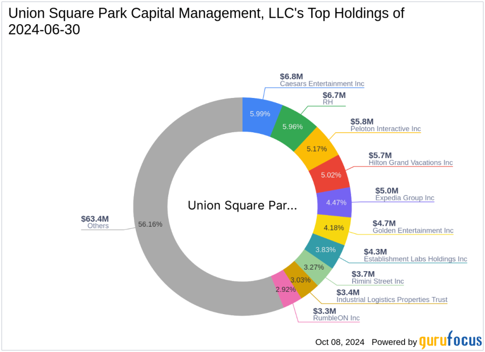 Union Square Park Capital Management’s Strategic Acquisition of Eagle Pharmaceuticals Shares