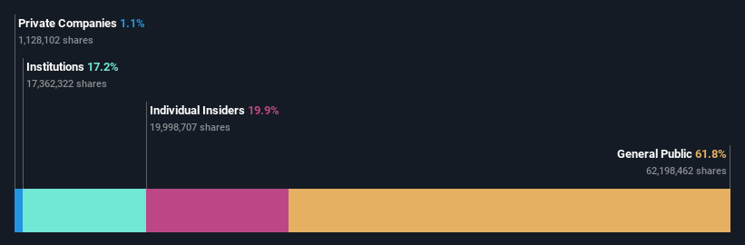 ASX:KGN Ownership Breakdown as at May 2024