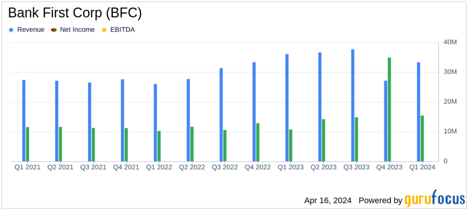 Bank First Corp (BFC) Exceeds Analyst Expectations in Q1 2024 Earnings