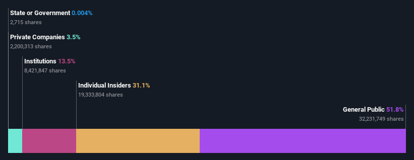 NSEI:WABAG Ownership Breakdown as at May 2024