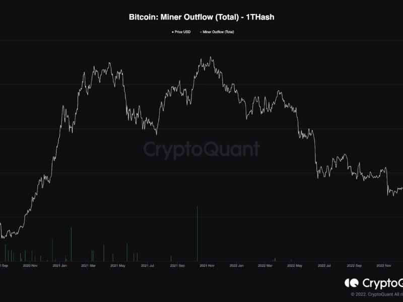 比特币矿工 1Thash 将其几乎所有 BTC 发送给币安