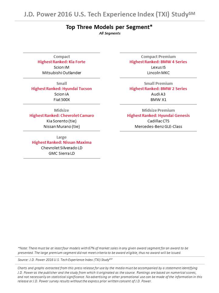 2016 U.S. Tech Experience Index Study top 3 models by segment chart