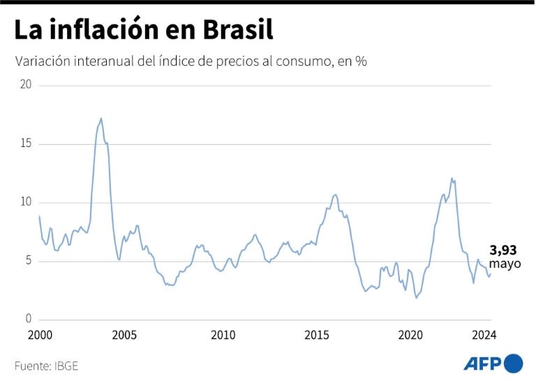 La evolución de la inflación interanual en Brasil desde el año 2000, según datos del instituto oficial de estadísticas (IBGE) (Gustavo Izus, Gabriela Vaz)