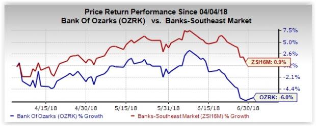 Given a solid capital and liquidity position, Bank of the Ozarks (OZRK) is expected to continue enhancing shareholder value through efficient capital deployment activities.