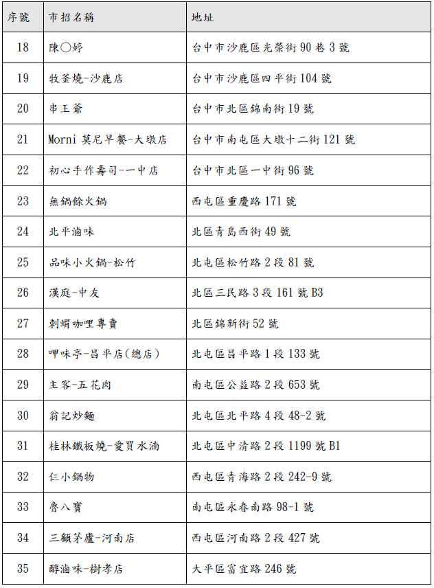 北部兩間業者爆出涉嫌將進口美豬洗產地，並已銷售至台中市下游業者，台中市衛生局稽查81家餐飲業者，並於6日公布業者名單。（圖／中市府提供）