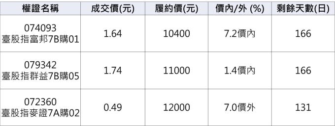 台股相關認購權證。資料來源：鉅亨網整理