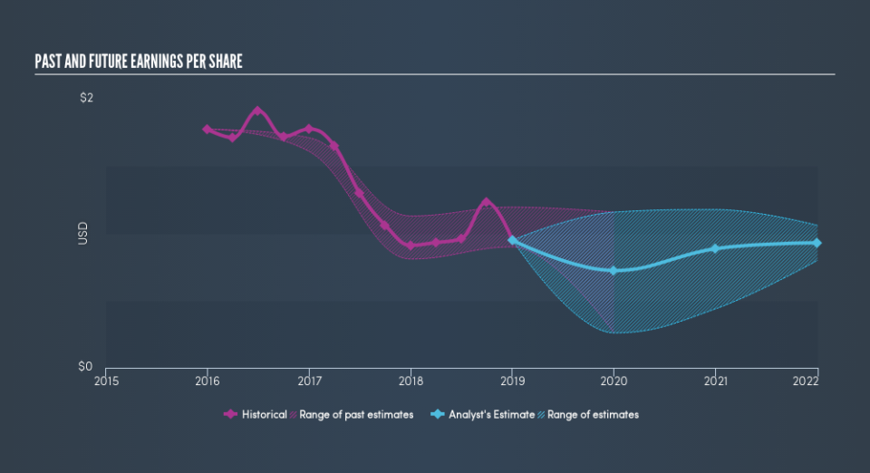 NYSE:TCO Past and Future Earnings, March 26th 2019