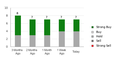 Broker Rating Breakdown Chart for NU