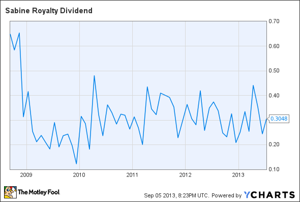 SBR Dividend Chart