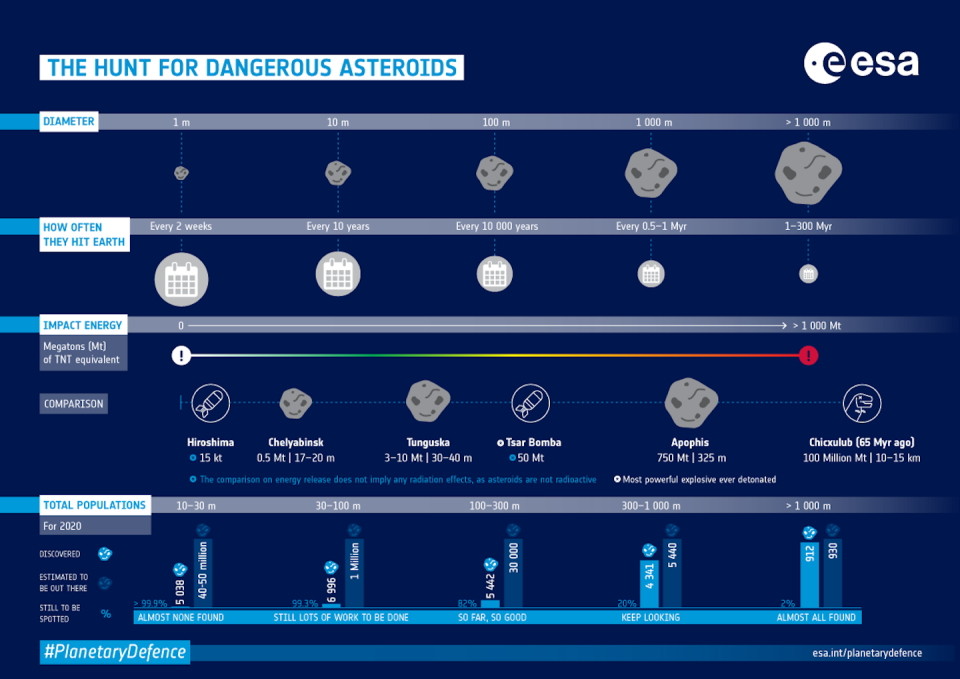 Clasificación de los asteroides según su tamaño, peligrosidad y abundancia. <a href="https://www.esa.int/ESA_Multimedia/Images/2018/06/Asteroid_danger_explained" rel="nofollow noopener" target="_blank" data-ylk="slk:ESA;elm:context_link;itc:0;sec:content-canvas" class="link ">ESA</a>