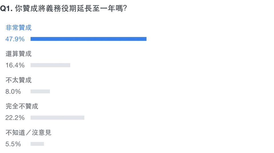 Yahoo奇摩發起「義務役期延長至一年，你的看法是？」網路民調。（圖片來源：Yahoo奇摩）