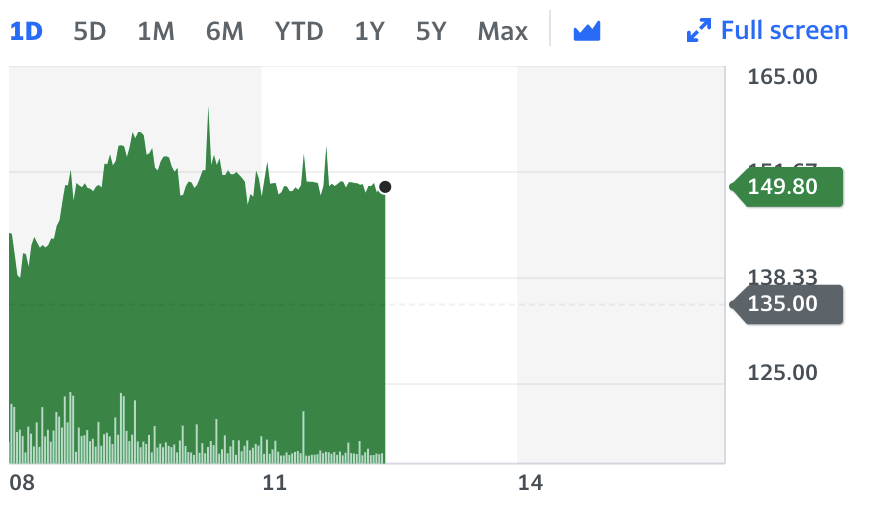 Chart: Yahoo Finance