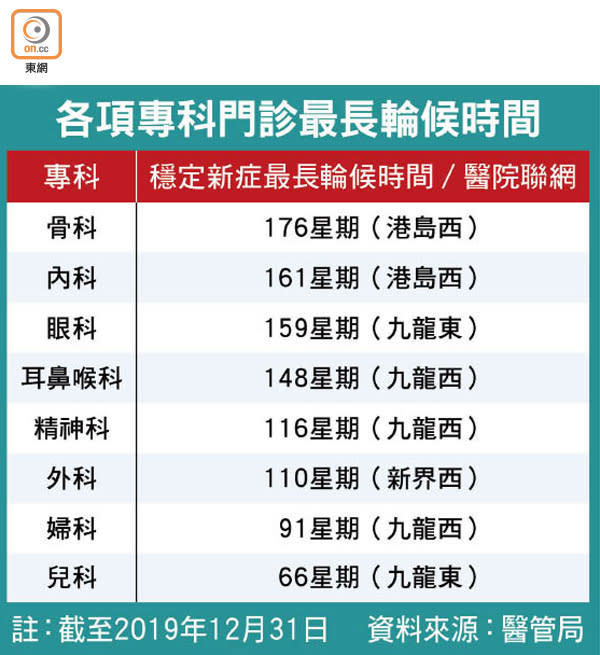 各項專科門診最長輪候時間