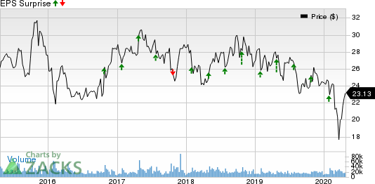 Juniper Networks, Inc. Price and EPS Surprise