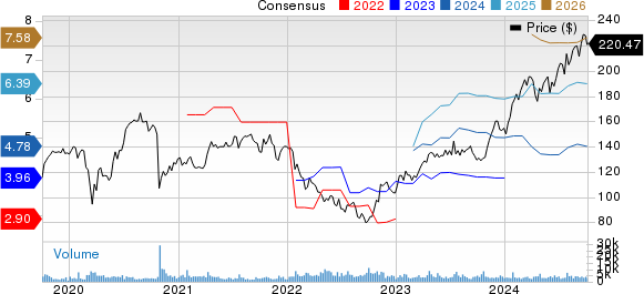 SAP SE Price and Consensus