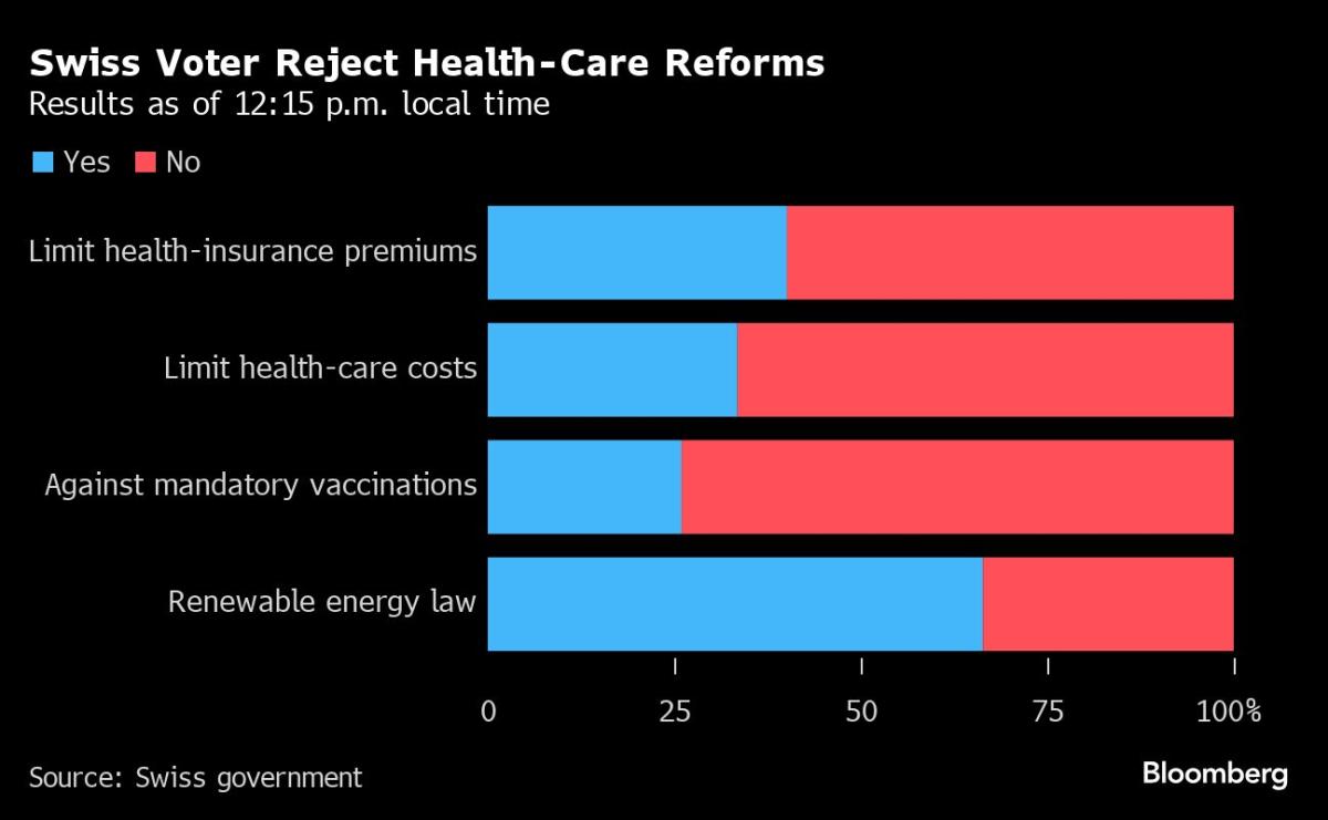 Swiss Voters Support Increased Green Energy, Oppose Health-Insurance Limit