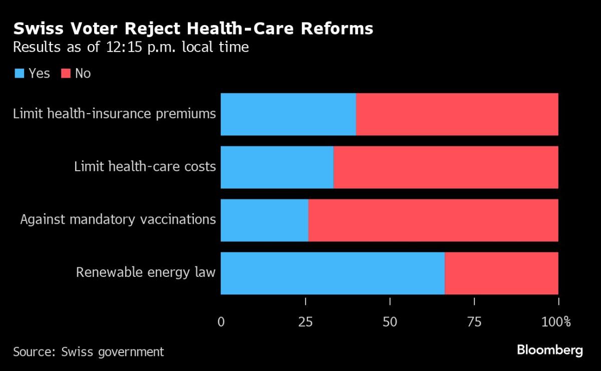 Swiss Voters Support Increased Green Energy Initiatives and Reject Health Insurance Limit