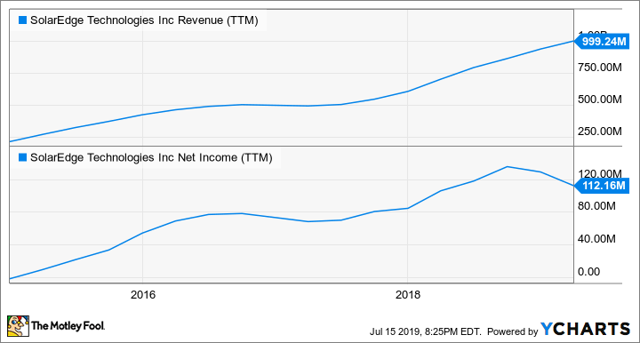 SEDG Revenue (TTM) Chart