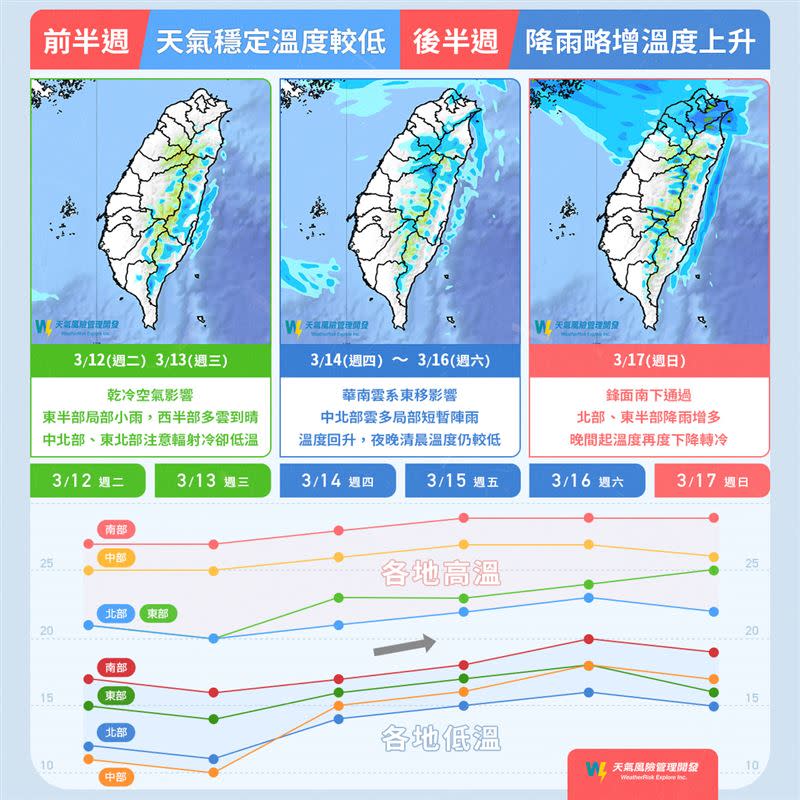 今鋒面通過後又會有新一波冷空氣要南下，由北往南逐漸降溫轉冷。（圖／翻攝自天氣風險 WeatherRisk 臉書）