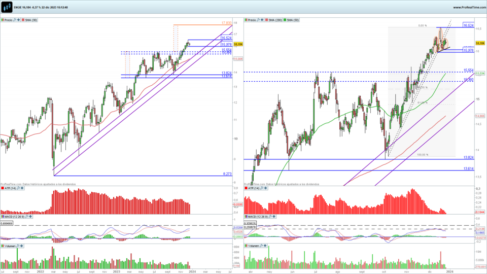 Engie en gráfico diario y semanal con la plataforma ProRealTime