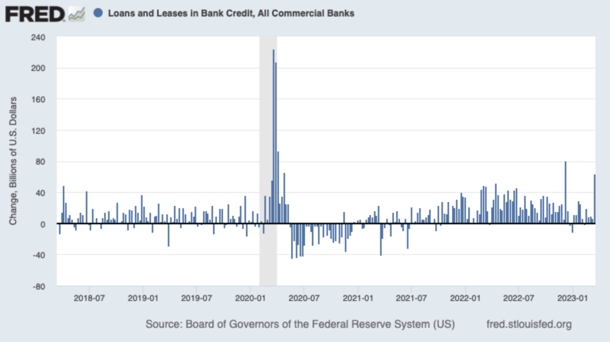 Bank lending jumped. (Source: Federal Reserve via FRED via TKer)